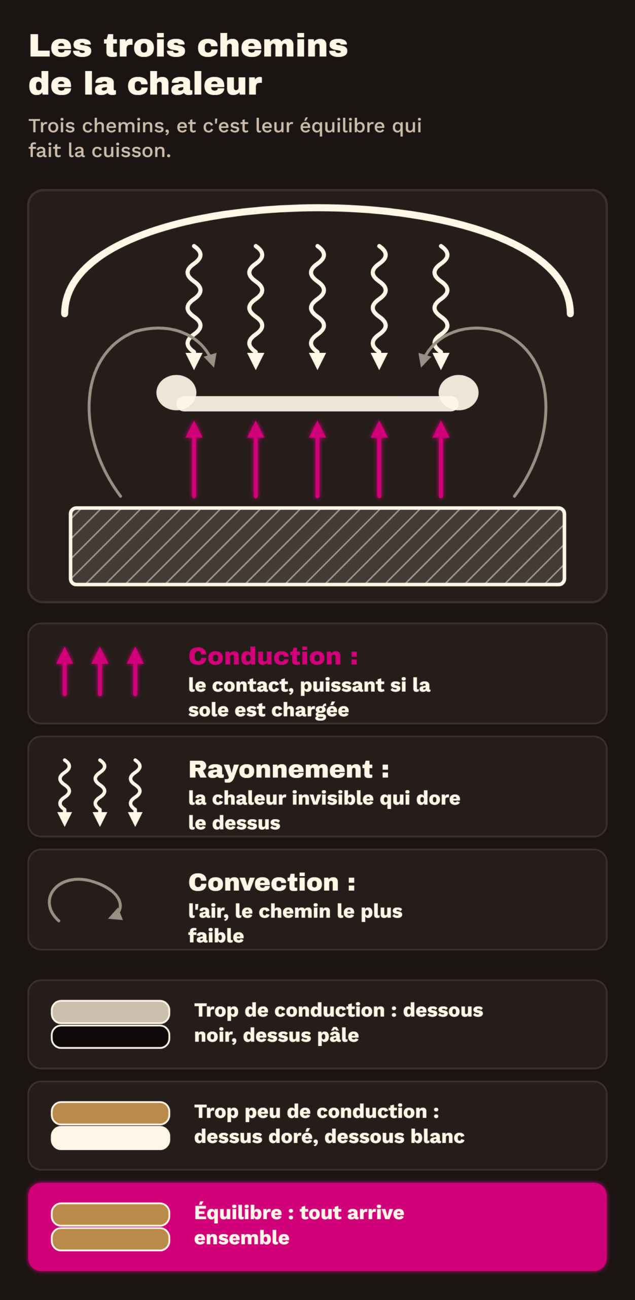 Coupe d'un four : sole hachurée en bas, pizza en coupe, voûte en haut. Flèches roses qui montent (conduction : le contact, puissant si la sole est chargée), flèches crème ondulées qui descendent (rayonnement : la chaleur invisible qui dore le dessus), flèches grises en tourbillon (convection : l'air, le chemin le plus faible). Trois vignettes : trop de conduction, dessous noir, dessus pâle ; trop peu de conduction, dessus doré, dessous blanc ; équilibre, tout arrive ensemble (en rose).